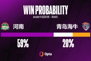 青岛海牛客场遭遇8连败，追平球队在中超客场连败纪录