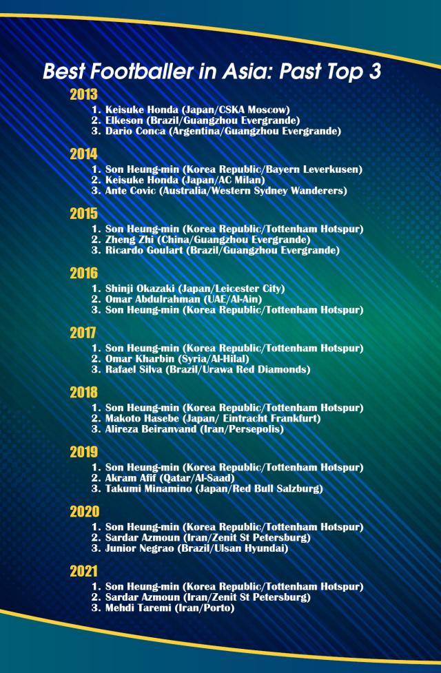 历届亚洲金球奖回顾2013-2021: 孙兴慜已经5连冠